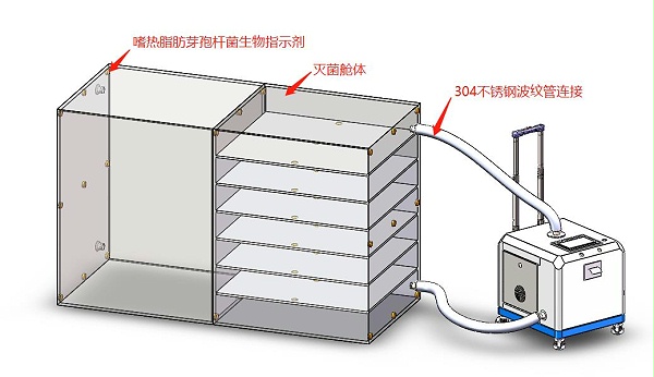 灭菌方案