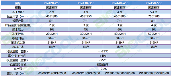 PilotE系列中试/生产型真空冷冻干燥机